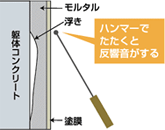 図：保護モルタルの浮きの範囲をテストハンマーを用いて検査