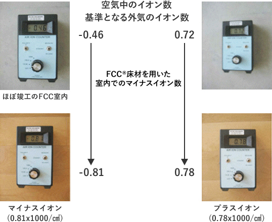 測定結果（マイナスイオン）