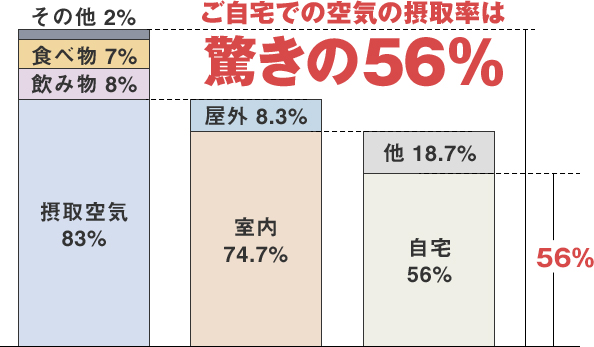 自宅での空気の接種率は驚きの56％