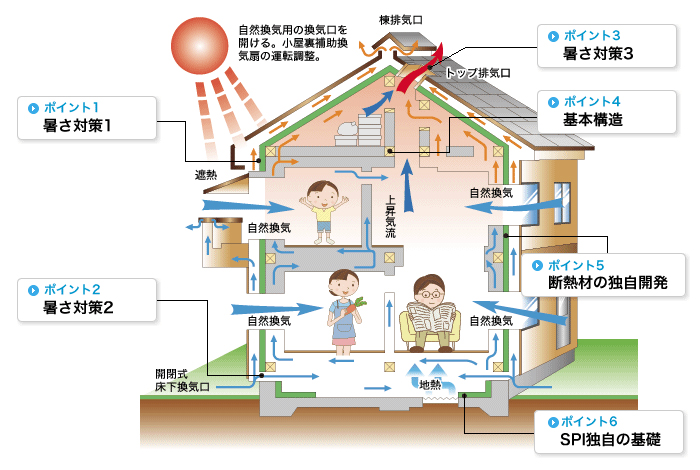 夏は涼しい「解放型」