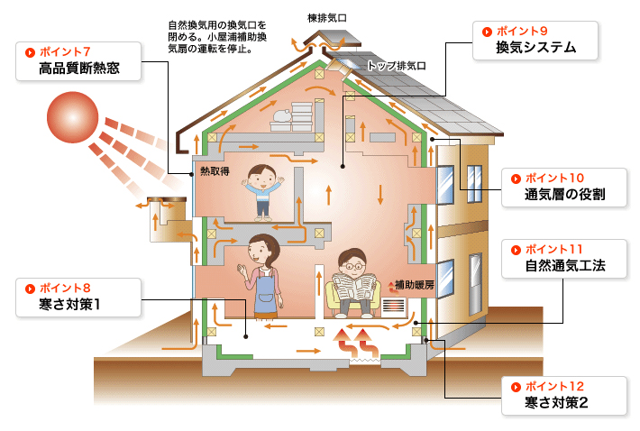 冬はぬくぬく「密閉型」